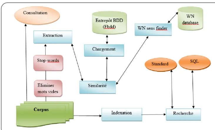 Figure 10. Architecture d’application 