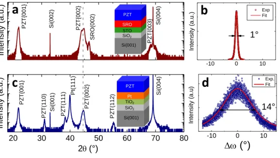 Figure  1.  XRD  /2  scans  (a,c)  and  -scans  around  the  {002}  reflection  (b,d)  of  PZT  film  deposited on (a,b) on SRO/STO/Si (sample A) and (c,d) on Pt/TiO 2 /Si (sample B)