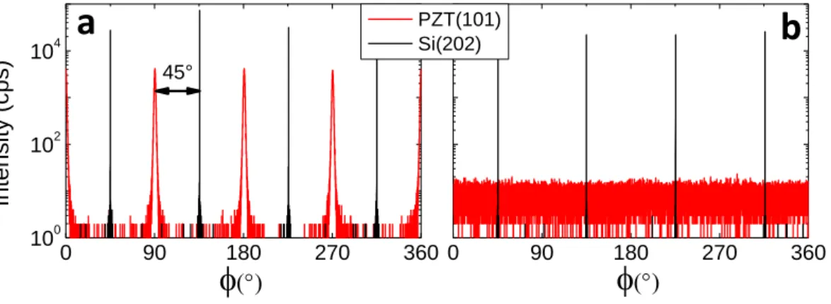 Figure 2. XRD -scans in the Bragg position of the asymmetrical {h0h} reflections of the  {00l}-oriented PZT domains (a) on SRO/STO/Si (sample A) and (b) on Pt/TiO 2 /Si (Sample  B)