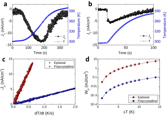 Figure 4. (a-b) Pyroelectric current density (J p ) measured in bottom-top configuration at zero  electric  field  under  temperature  variations  from  room  temperature  to  400  K,  of  PZT  film  deposited  on  (a)  SRO/STO/Si  (sample  A)  and  (b)  