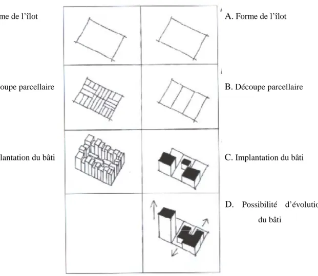 Figure 7: L’évolution différente d’un parcellaire dans un îlot Source : « Les espaces libres, atouts des grands ensembles