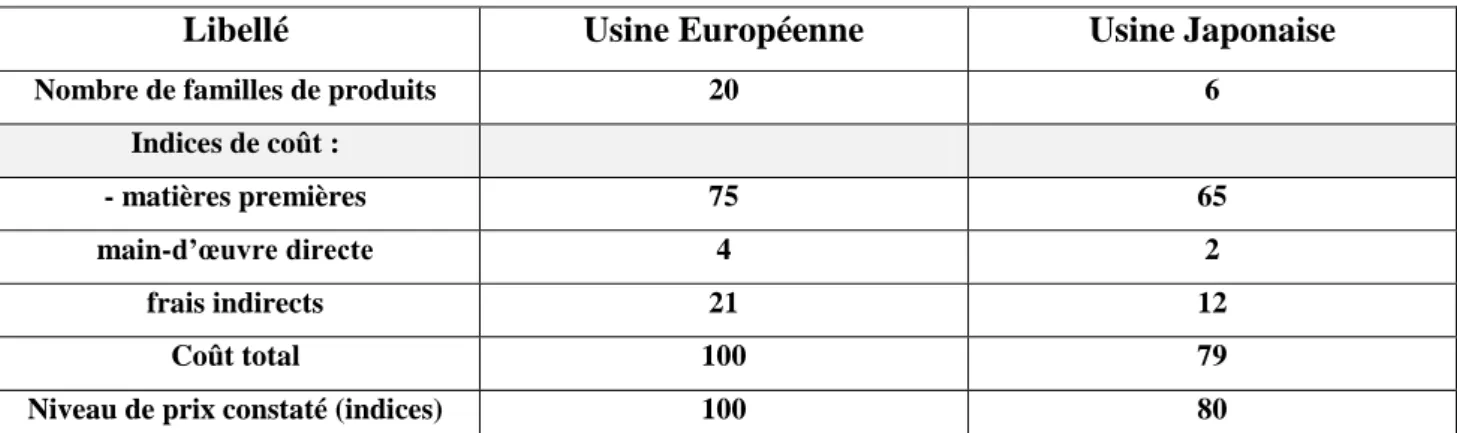 Tableau n° 06: L’effet de la spécialisation. 