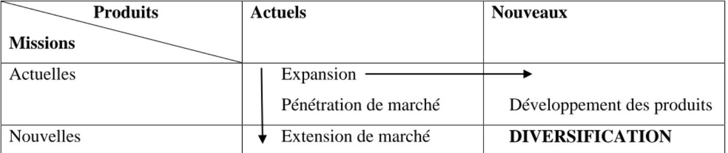 Tableau n° 07: La matrice d’Ansoff ( Stratégies de croissance). 