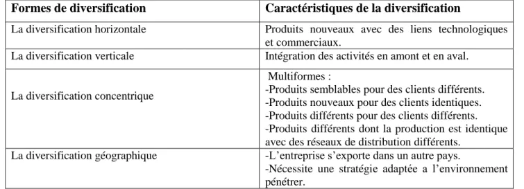 Tableau N° 08: La diversification d’Ansoff. 