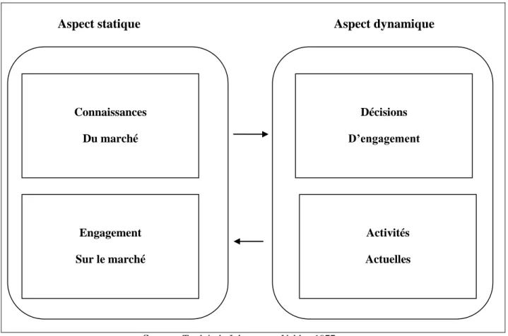 Figure N° 06 : Le modèle du processus d’internationalisation. 