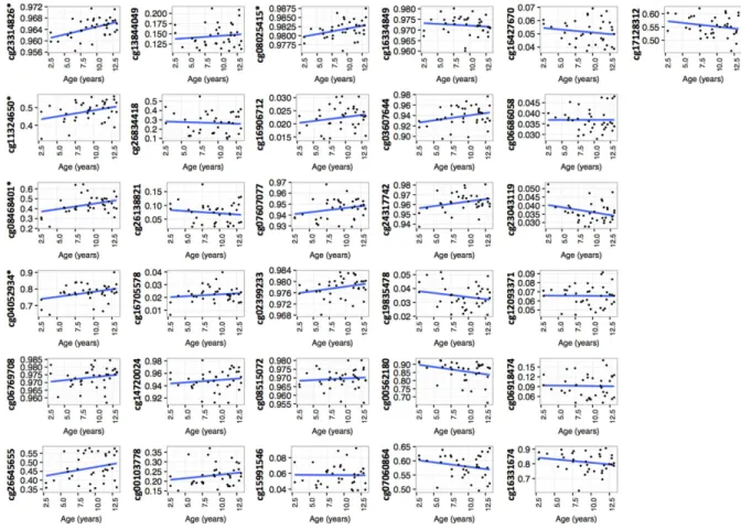 Figure 1.  Correlation between DNA methylation and age in 20 obese children and 17 controls at the 31  associated CpGs