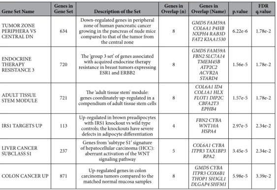 Table 3.   Gene set enrichment analysis of severe obese children associated CpGs. This table displays gene  pathways overrepresented among the 151 differentially methylated CpGs (FDR q.value  <   0.05).