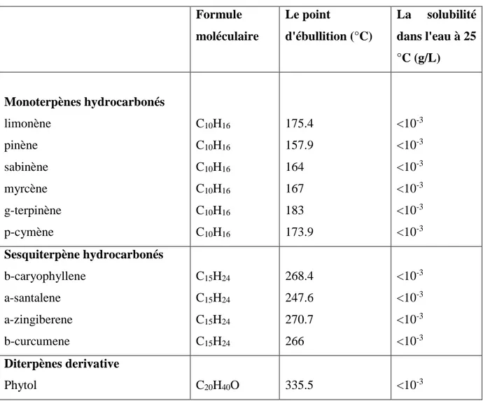 Table II.2 : Composants HE d'après formule moléculaire, point d'ébullition et solubilité dans  l'eau