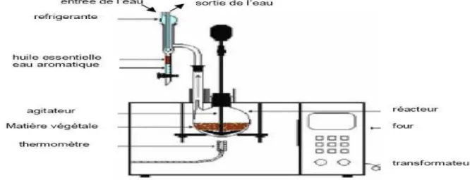Figure III.11: le montage d'extraction par micro-ondes. [10]. 