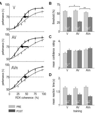 Figure 3. Behavioral results as a function of training type (V, AV, or AVn). Panel A: Mean psychometric  curves (± 1 s.e.m.) before (PRE, light grey) and after (POST, dark grey) training