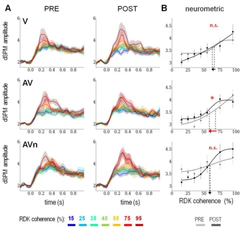 Figure 4. Pre- and post-training hMT+ response as a function of visual RDK coherence levels and 