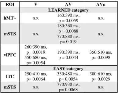 Table 1. Summary of significant clusters observed in Figure 6. Latencies and corrected p values are provided  for each ROIs (rows) and for each training group (columns)