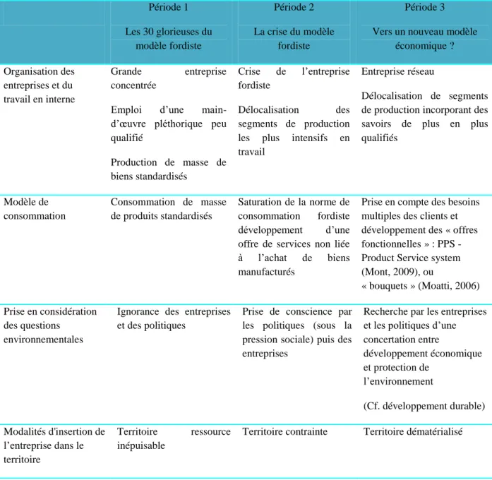 Tableau 1 : Les trois périodes de l’évolution du capitalisme 