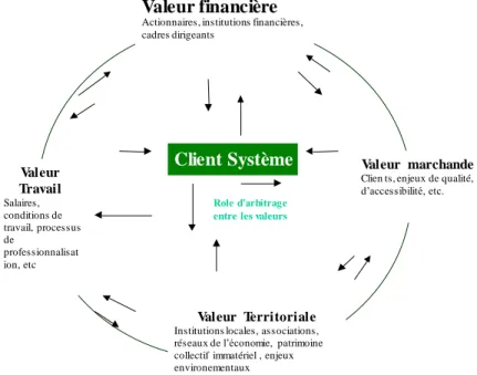 Tableau  3 :  Nouvelle  grille  de  lecture  du  client  et  son  système  d’acteurs  relevant  de  l’hétérogénéité du client dans les logiques de l’économie de la fonctionnalité  