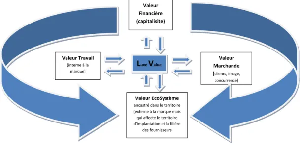 Figure 3. La Valeur Luxe comme  valeur territorialisée construite par les parties prenantes  à travers  les 4 dimensions : financière, travail, marchande et écosystème 