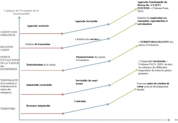 Graphique 2 : Tableau des changements indépendants vers un modèle de l’économie de la  fonctionnalité compatible avec les enjeux du développement durable 