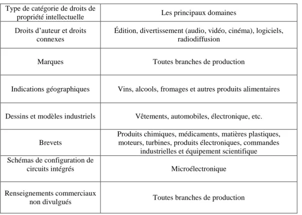 Tableau  n°3  :  Les  principaux  domaines  d’application  des  droits  de  propriété  intellectuelle couverts par l’Accord sur les ADPIC 496