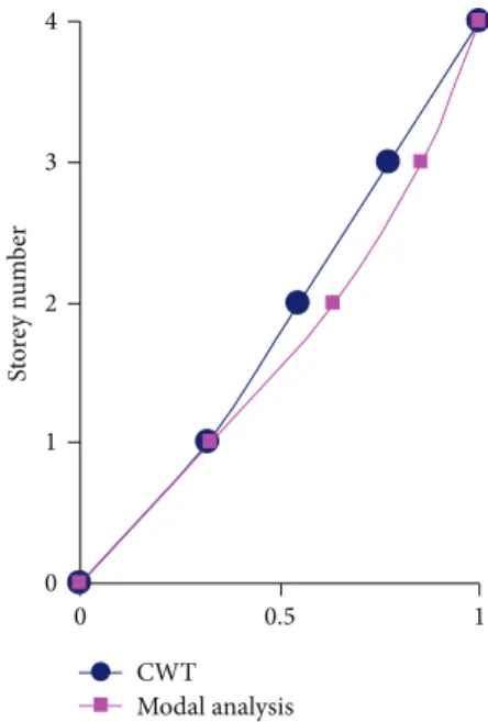 Figure 14: Comparison of mode shapes obtained from CWT and modal analysis.