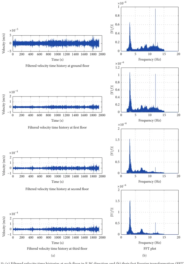 Figure 11: (a) Filtered velocity time histories at each floor in E-W direction and (b) their fast Fourier transformation (FFT) plots.