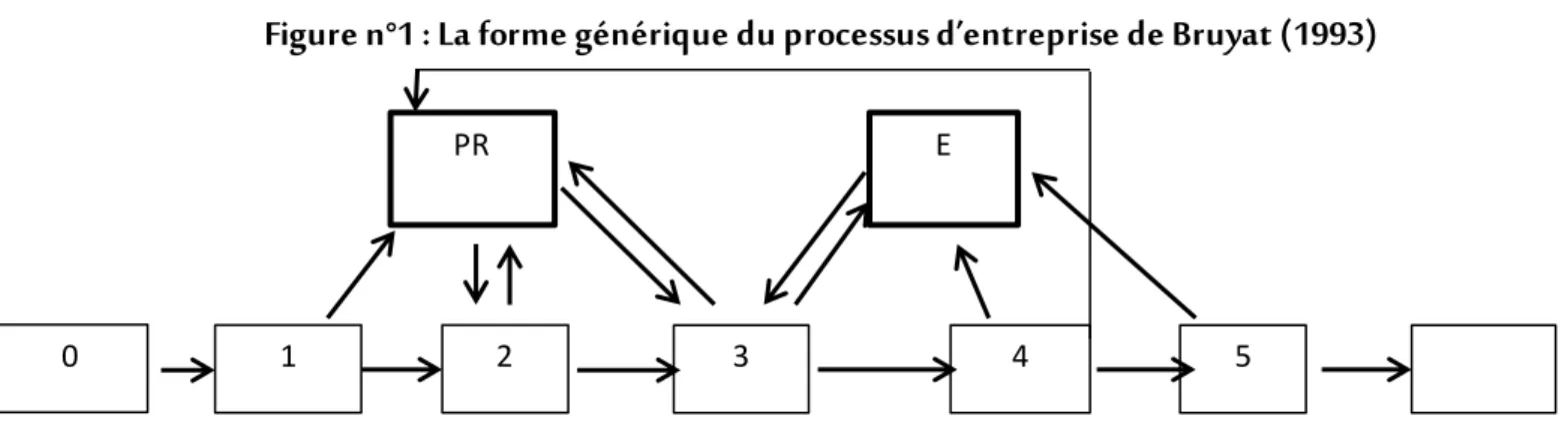 Figure n°1 : La forme générique du processus d’entreprise de Bruyat (1993) 