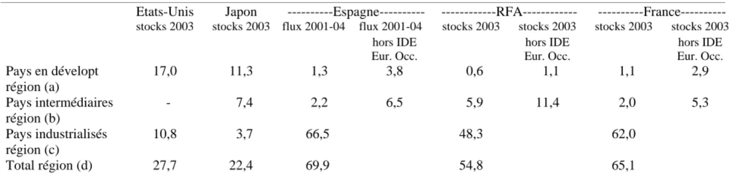 Tableau 7. Part (%) dans les IDE sortants des Etats-Unis, du Japon, et de trois pays européens 