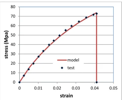 Figure 1.  Parameter identification by fitting the model to the experimental data (Li and  Zhang, 2006)