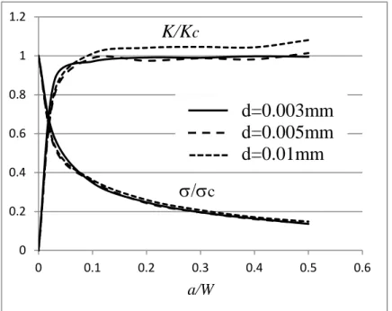 Figure 2.  Normalized stress intensity factor  K K c apparent and normalized remote stress  σ σ ∞ c  at  failure as a function of the normalized semi-crack length a/W for mode-I loaded cracks