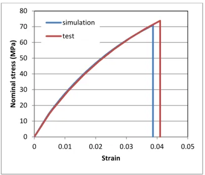 Figure 7. Remote stress-strain curves issued from simulation and experiment  3.3. Crack initiation and growth in concrete beams 