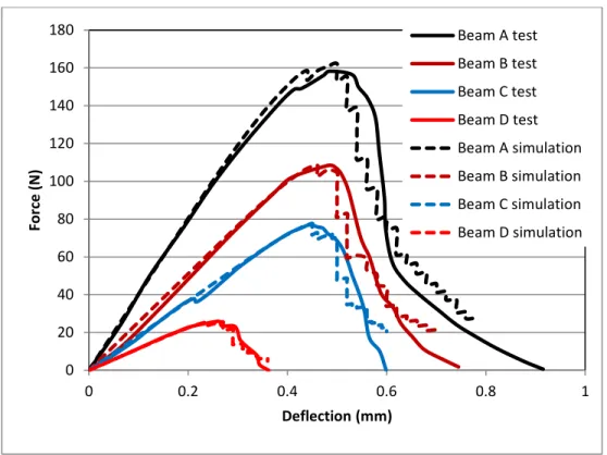 Figure 9. Comparison between simulation and experimental responses of 3-point loaded  foamed beams 