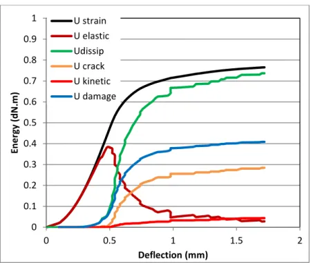 Figure 10. Energy decomposition as function of deflection (Beam A) 