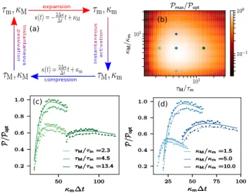 Fig. 2: (Color online) (a) Schematic representation of Engine B: cyclic variation of tracer persistence τ and trap stiffness κ at fixed temperature T 