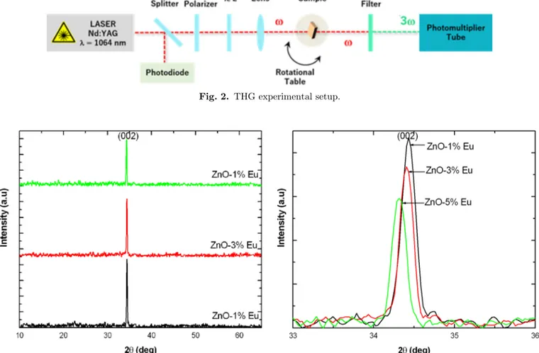 Fig 3. X-ray diffraction patterns of Eu-doped ZnO thin ﬁ lms with different Eu concentrations (1%, 3%, 5%).