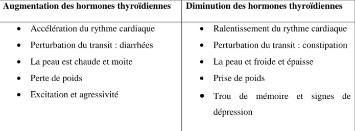 Tableau 01 : Effet de l’hormone thyroïdienne sur l’organisme 