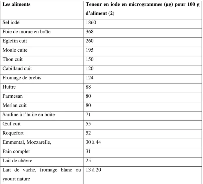 Tableau 03 : Teneur en iode en microgrammes (µg) pour 100 g d’aliment. (Pennington et al