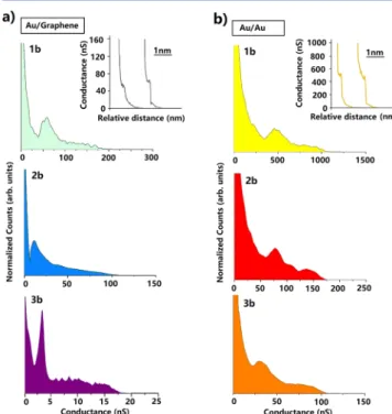 Figure 4. (a) Natural logarithmic plots of the conductance as a function of the number of phenyl rings for amine-terminated PPP, experimentally measured for the Au/Au system (red) and in the Au/