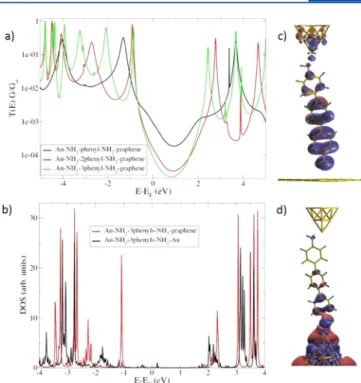Figure 5. (a) Calculated transmissions for the Au/(thiol-terminated PPP)/graphene junctions (n = 1, 2, and 3)