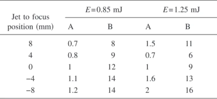 TABLE I. Measured ratio E 1 /E 2 as a function of jet to focus position at two laser energies