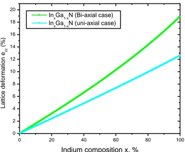 Figure 1-11: Theoretical plot of lattice deformation, e zz  (with respect to GaN layer using bi-axial and uni- uni-axial stress condition) versus indium composition (x) for InGaN quantum wells 