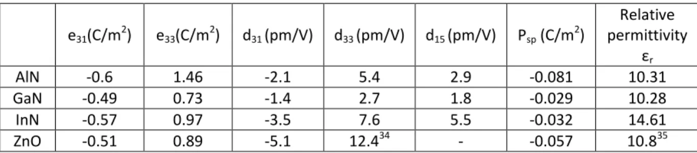 Table 1-6: Piezoelectric coefficients and spontaneous polarization values for AlN, GaN and InN  materials 30,31,32,33,34,35 e 31 (C/m 2 )  e 33 (C/m 2 )  d 31  (pm/V)  d 33  (pm/V)  d 15  (pm/V)  P sp  (C/m 2 )  Relative  permittivity  ε r AlN  -0.6  1.46 