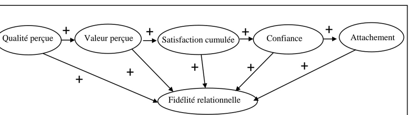 Figure 1.2 : Chaîne relationnelle (Aurier, Benavent et N’Goala, 2001) 