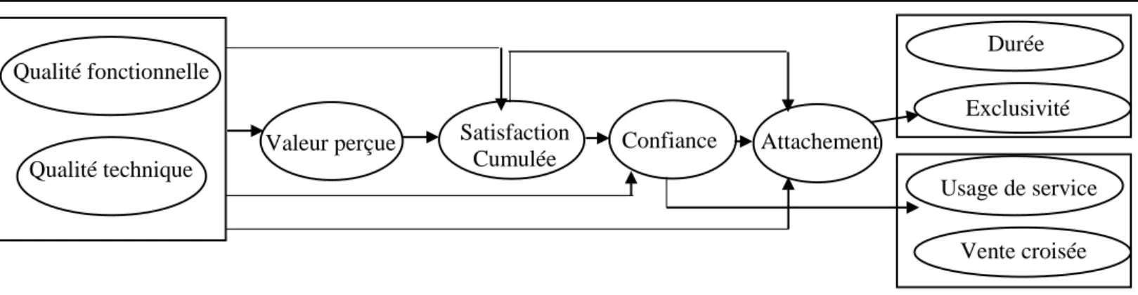 Figure 1.3 : Chaîne relationnelle et le développement de la relation client (Aurier et N’Goala, 2010)    