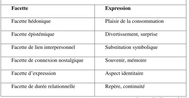Tableau 1.4 : Les différentes facettes de l’attachement selon Heilbrunn (2001)  Les différentes facettes de l’attachement selon Heilbrunn (2001) 