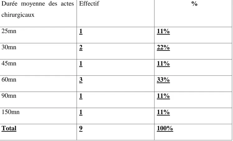 Tableau 05 : la durée moyennes des actes chirurgicaux   Durée  moyenne  des  actes 