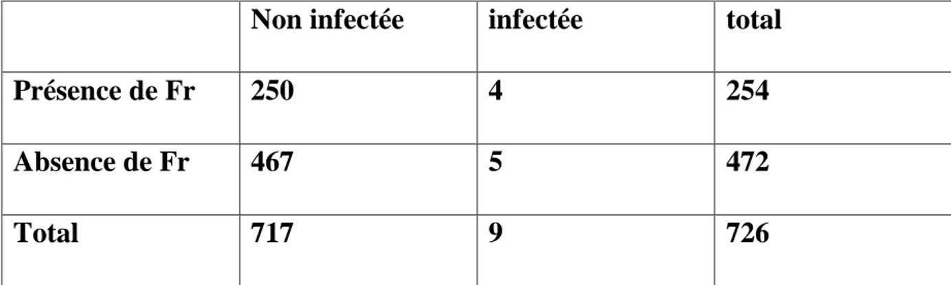 Tableau  06 :  répartition  des  cas  des  ISO  selon    la  présence  des  facteurs  de  risque 