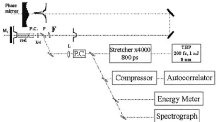 Fig. 1. Schematic diagram of the CPA experiment: F, birefringent f ilter; P, polarizer; P.C., Pockels cell; L, lens.