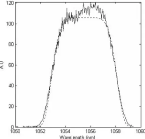 Fig. 5. Experimental spectrum: measurement (solid curve) and 6th-order super-Gaussian f itted curve (5.1 nm FWHM)