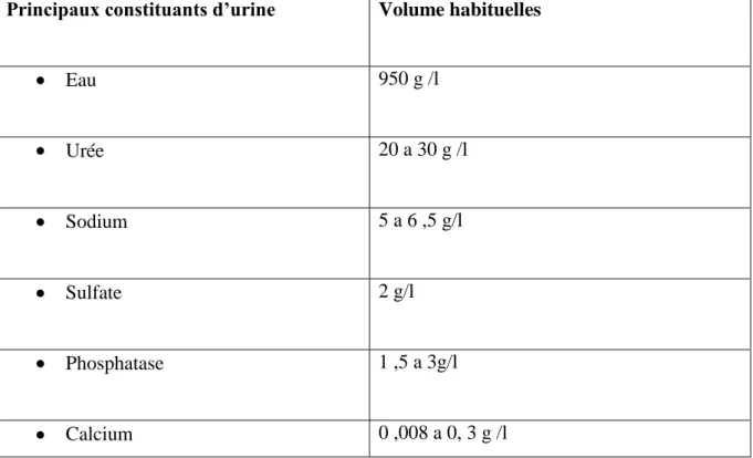 Tableau 1. Les principaux constituants de l’urine (Chouba et al., 2006).  