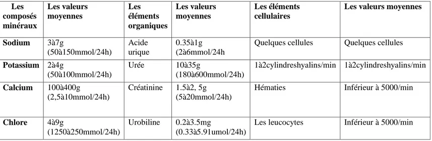 Tableau 01.  Les principaux constituants de l’urine (Ambis, 2003)      Les  composés  minéraux  Les valeurs moyennes  Les  éléments  organiques  Les valeurs moyennes  Les éléments cellulaires 