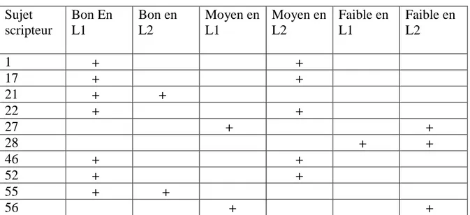 Tableau récapitulatif des différents niveaux  Sujet  scripteur  Bon En L1  Bon en  L2  Moyen en L1  Moyen en L2  Faible en L1  Faible en  L2  1        +         +  17        +          +  21        +        +  22        +         +  27                +    