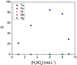 Figure 6. Effect of H 2 SO 4 concentration on the distribution coefficient D of Ta, Fe, Ni, Mn and Ag.